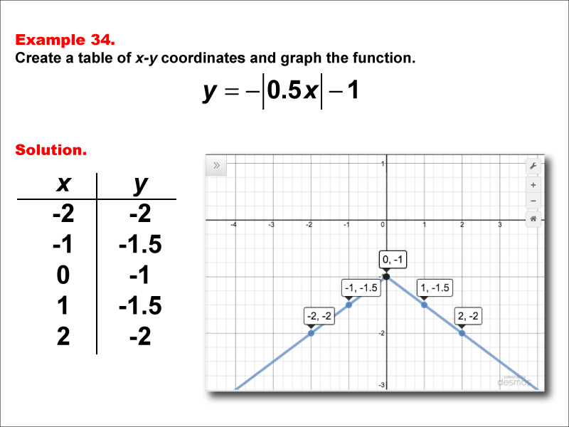 In this example, construct a function table and graph for an absolute value function of the form y equals d times the absolute value of the quantity a timex x plus b, then added to c with these characteristics: 0 &lt; a &lt; 1, b = 0, c = -1, d = -1.