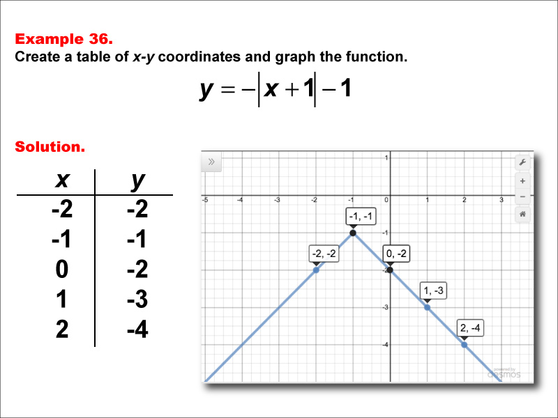 In this example, construct a function table and graph for an absolute value function of the form y equals d times the absolute value of the quantity a timex x plus b, then added to c with these characteristics: a = 1, b = 1, c = -1, d = -1.