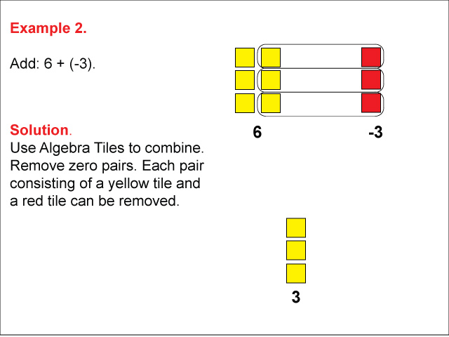 Example 2: An algebra tiles sum in which a &gt; 0, b &lt; 0, sum is positive.