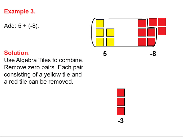 Example 3: An algebra tiles sum in which a &gt; 0, b &lt; 0, sum is negative.