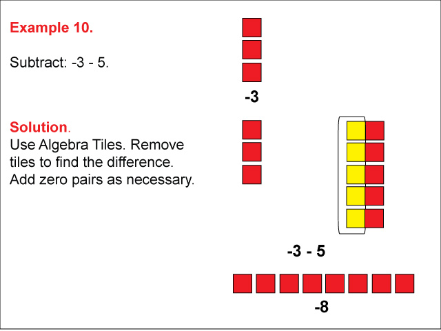 Example 10: An algebra tiles difference in which a &lt; 0, b &gt; 0, difference is negative.