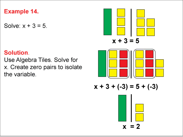 Example 14: Solving x + a = b using algebra tiles, under the following conditions: a &gt; 0, b &gt; 0, solution is positive.