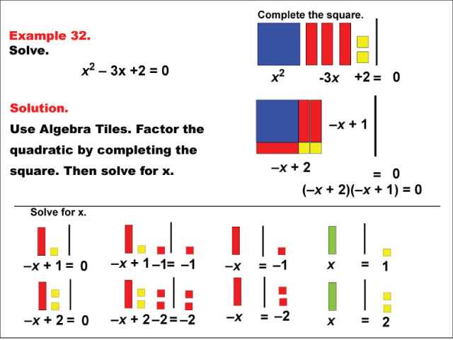 Example 32: Solving quadratic functions in standard form using algebra tiles, under the following conditions: a &gt; 0, b &lt; 0, c &gt; 0, two real roots.