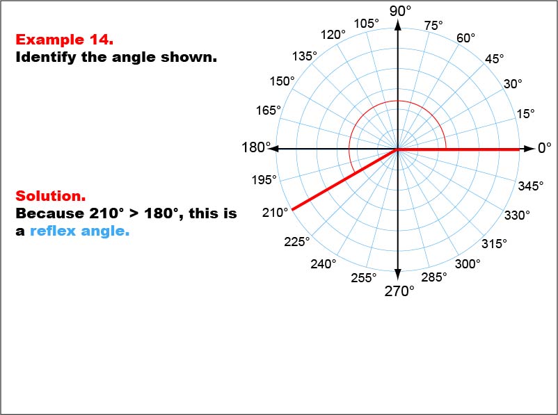 Angle Measures, Example 14: An angle measure of 210 degrees.