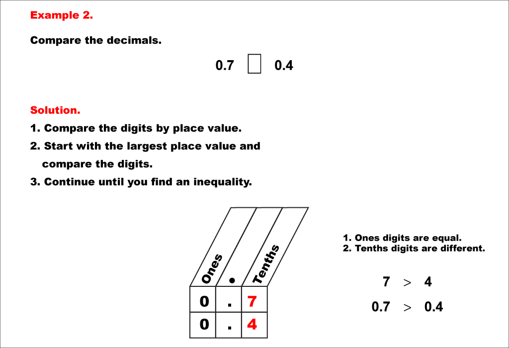 This math example shows how to compare decimals using place value. Decimals are to the tenths, hundredths, or thousandths place.