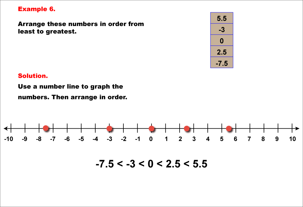 Student Tutorial Comparing And Ordering Integers Media4math