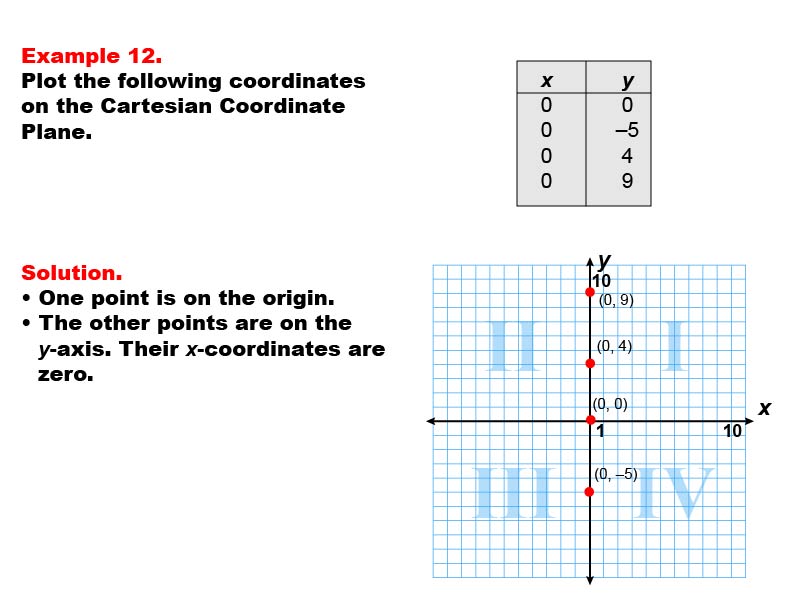 Coordinate Systems: Example 12. Graphing coordinates on the y-axis of a Cartesian Coordinate System.