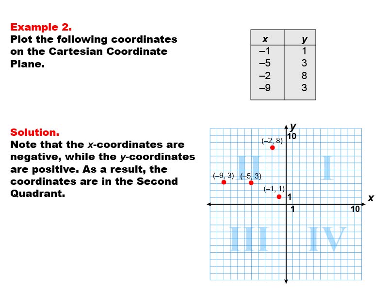 Coordinate Systems: Example 2. Graphing coordinates in Quadrant II of a Cartesian Coordinate System.
