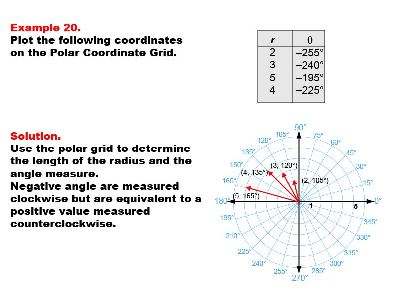 Coordinate Systems: Example 20. Graphing coordinates on the Polar Coordinate System for negative angles in the range between 90 degrees and less than 180 degrees.