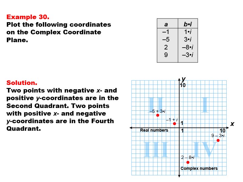 Coordinate Systems: Example 30. Graphing coordinates in Quadrants II and IV of a Complex Coordinate System.