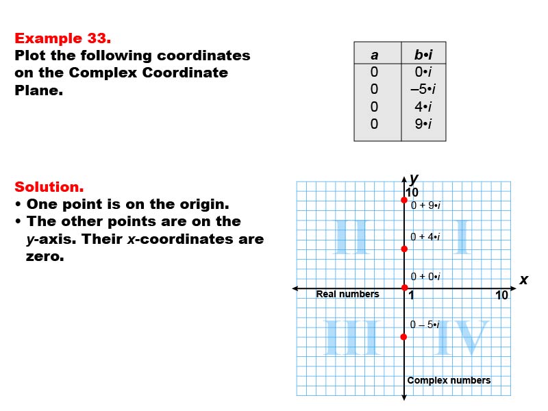 Coordinate Systems: Example 33. Graphing coordinates on the y-axis of a Complex Coordinate System.
