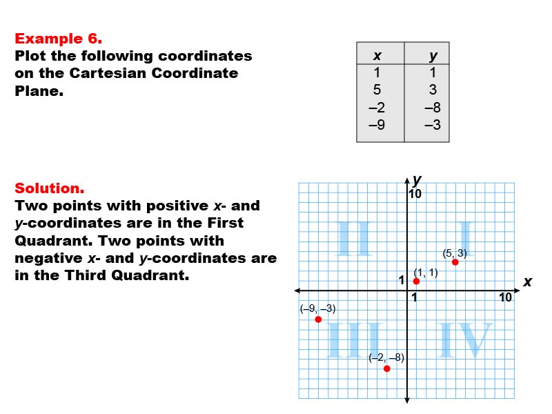 Coordinate Systems: Example 6. Graphing coordinates in Quadrants I and III of a Cartesian Coordinate System.