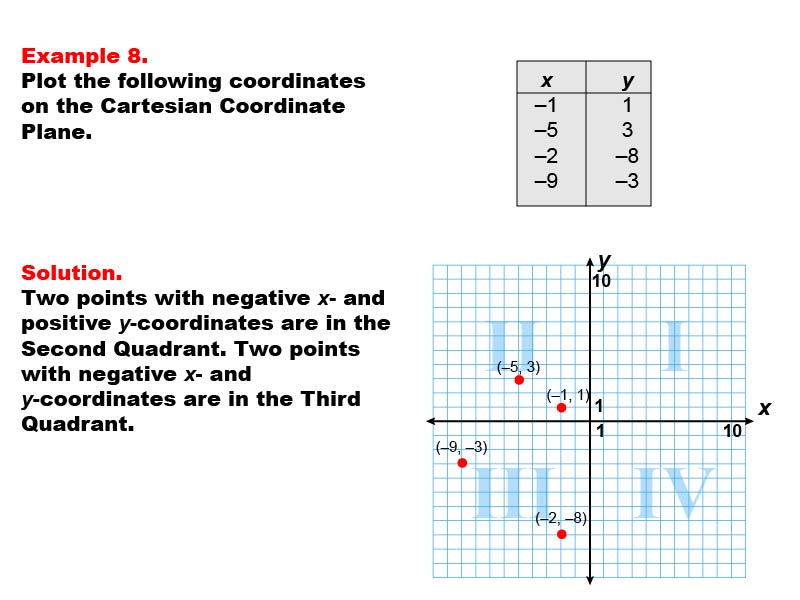 Coordinate Systems: Example 8. Graphing coordinates in Quadrants II and III of a Cartesian Coordinate System.