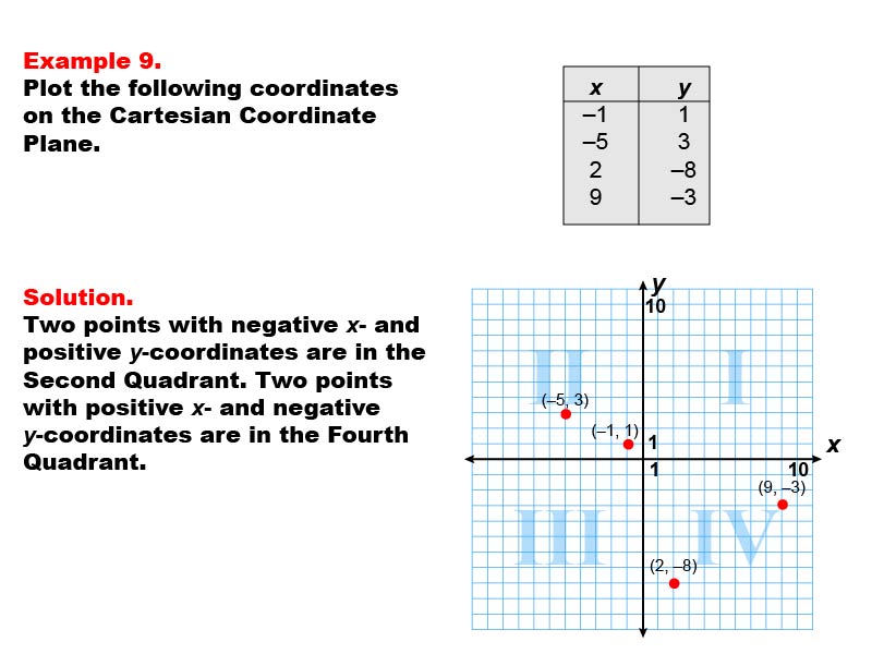 Coordinate Systems: Example 9. Graphing coordinates in Quadrants II and IV of a Cartesian Coordinate System.
