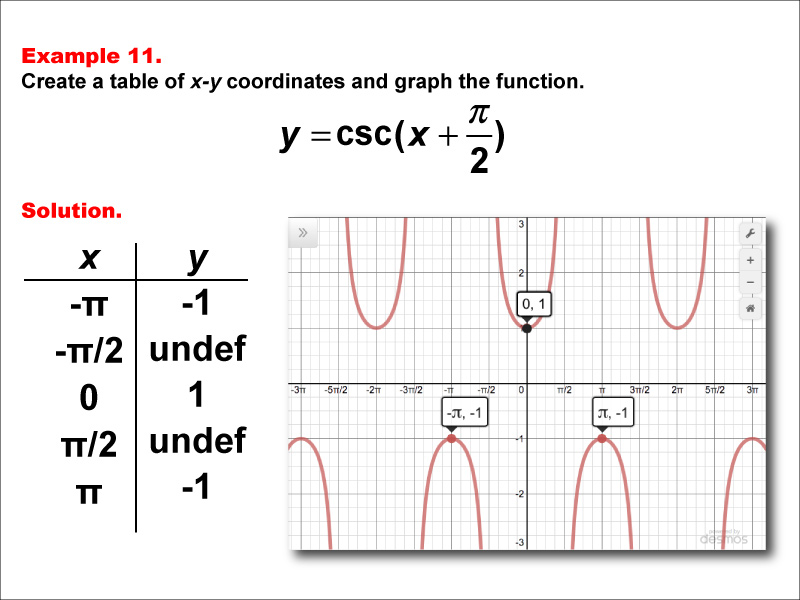 Math Example Trig Concepts Cosecant Functions In Tabular And Graph Form Example 11 Media4math