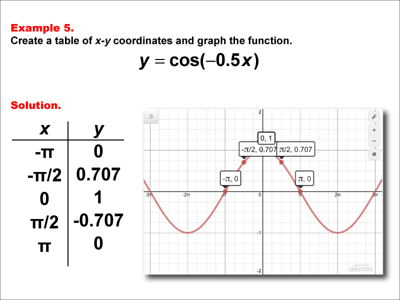 Math Example Trig Concepts Cosine Functions In Tabular And Graph Form Example 5 Media4math 9309
