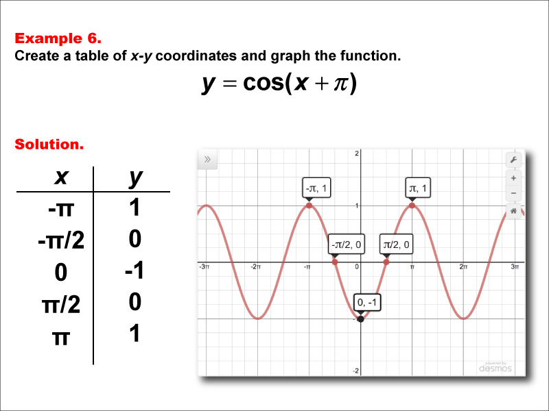 Math Example--Trig Concepts--Cosine Functions in Tabular and Graph Form: Example 6