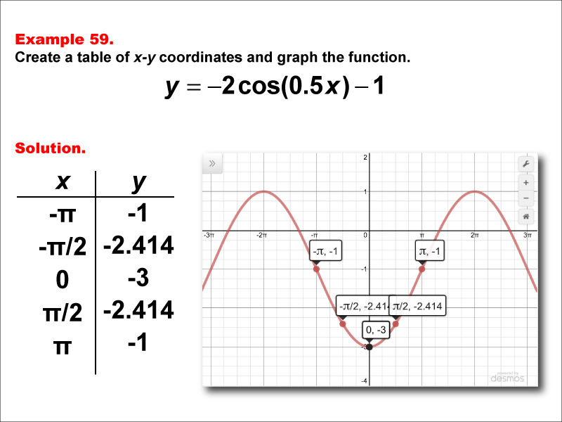 Math Example--Trig Concepts--Cosine Functions in Tabular and Graph Form: Example 59