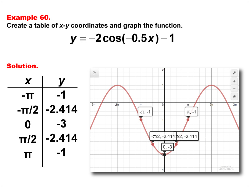 Math Example--Trig Concepts--Cosine Functions in Tabular and Graph Form: Example 60