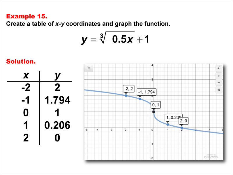 Math Example--Special Functions--Cube Root Functions in Tabular and Graph Form: Example 15