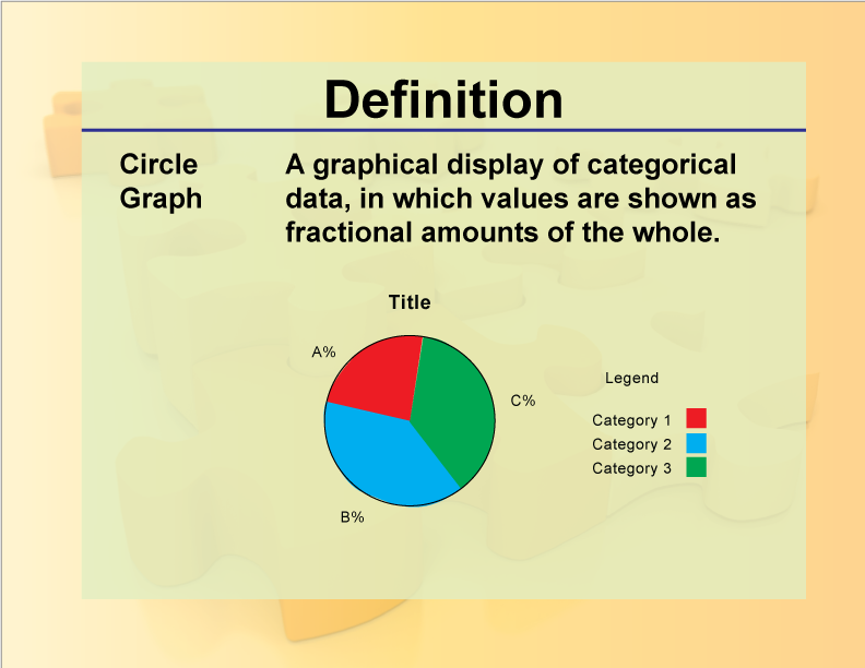 Circle Graph. A graphical display of categorical data, in which values are shown as fractional amounts of the whole.