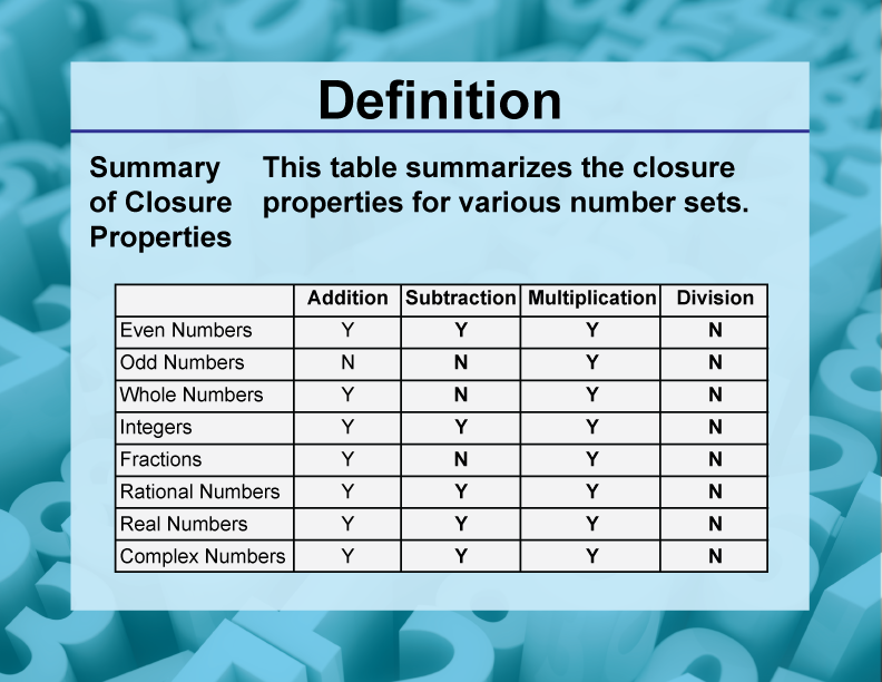 Summary of Closure Properties. This table summarizes the closure properties for various number sets.