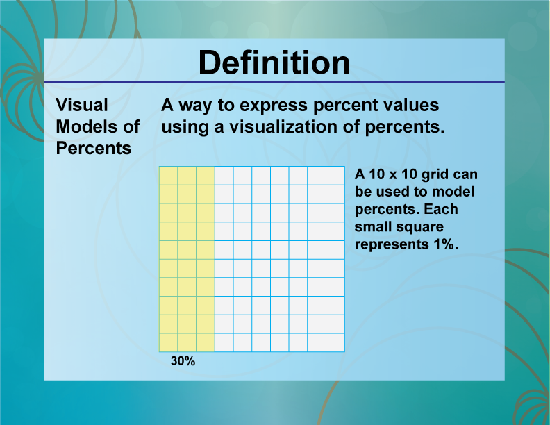 Visual Models of Percents. A way to express percent values using a visualization of percents.