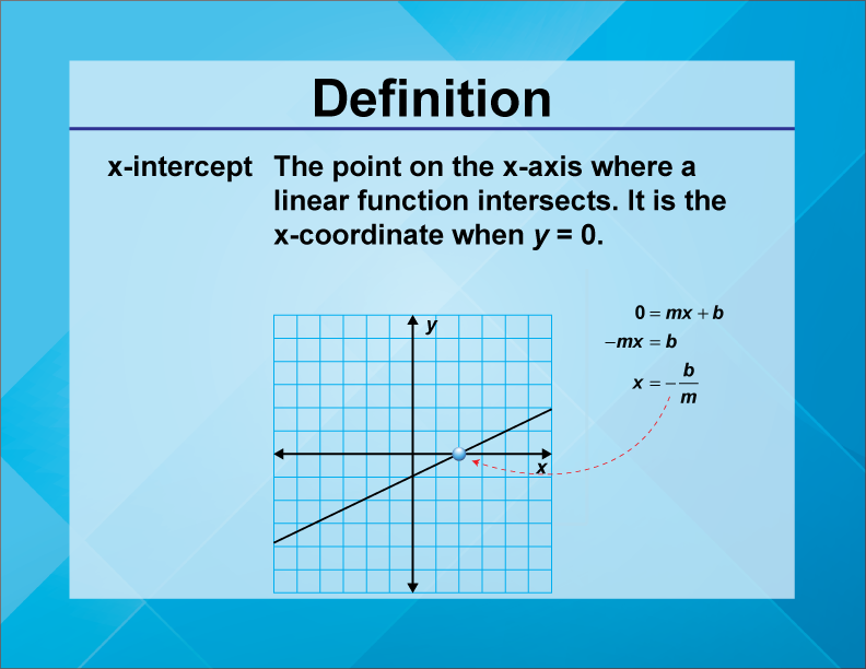 x-intercept. The point on the x-axis where a linear function intersects. It is the x-coordinate when y = 0.