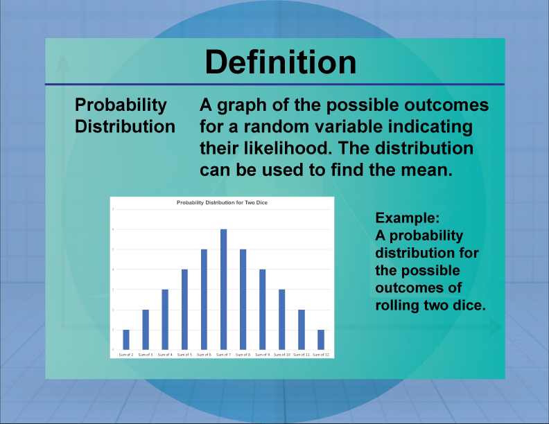 Probability Distribution. A graph of the possible outcomes for a random variable indicating their likelihood. The distribution can be used to find the mean.