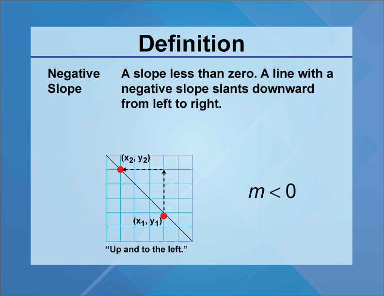 Negative Slope. A slope less than zero. A line with a negative slope slants downward from left to right.