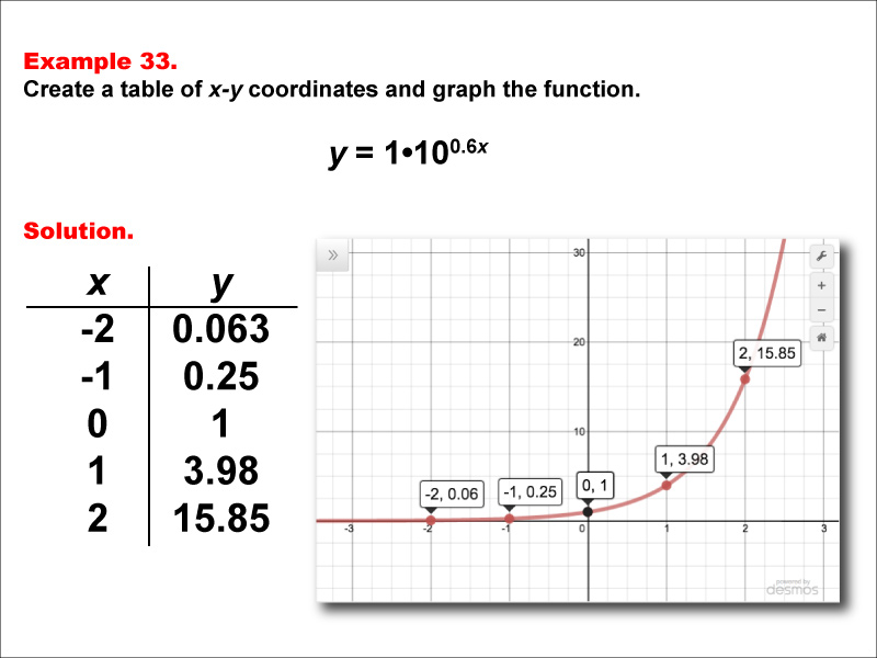 Math Example--Exponential Concepts--Exponential Functions in Tabular and Graph Form: Example 33
