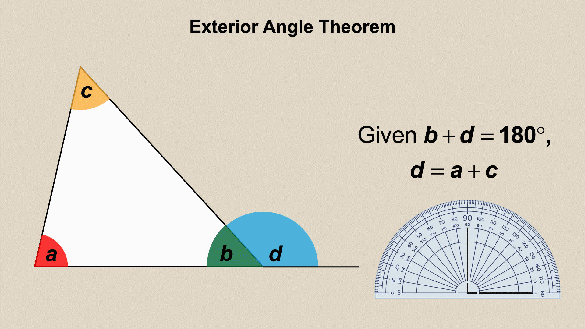 This piece of animated math clip art shows the Exterior Angle Theorem.