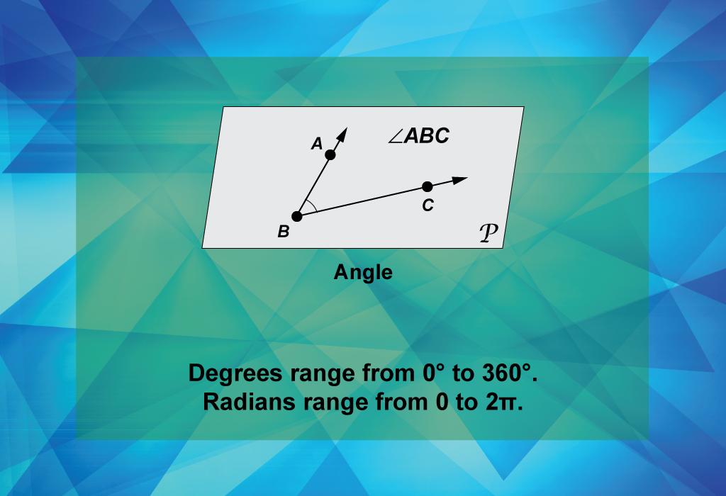 Degrees range from 0° to 360°. Radians range from 0 to 2π.
