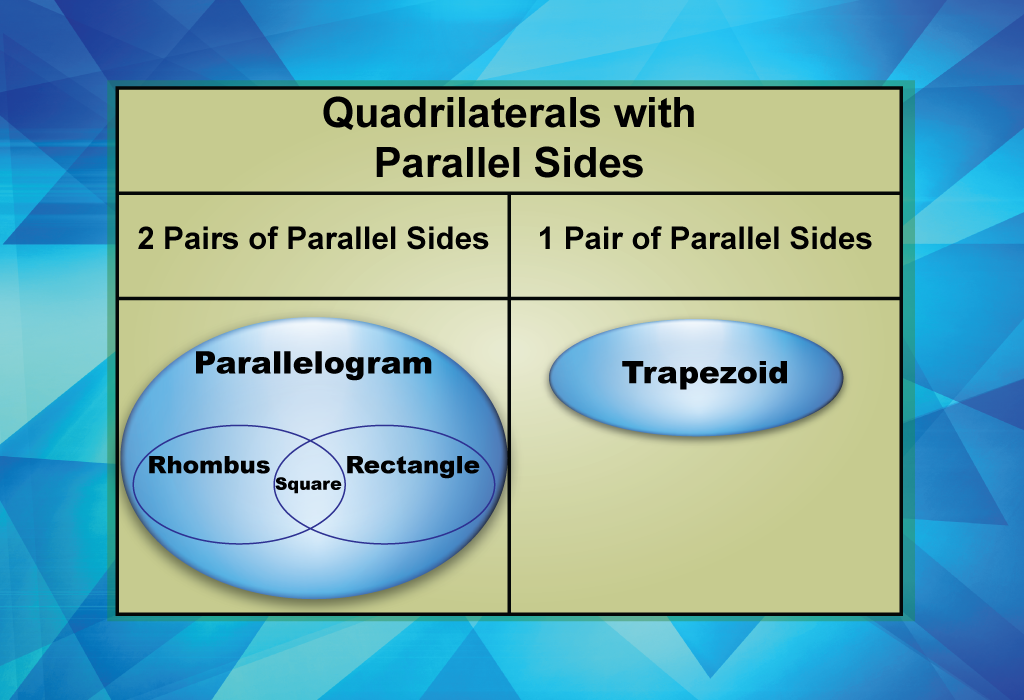 Student Tutorial Geometry Basics Quadrilaterals with Parallel Sides