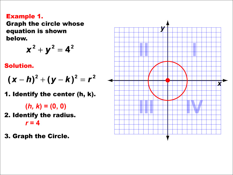 Conic Sections Example 1: Graphing a circle centered at the origin.