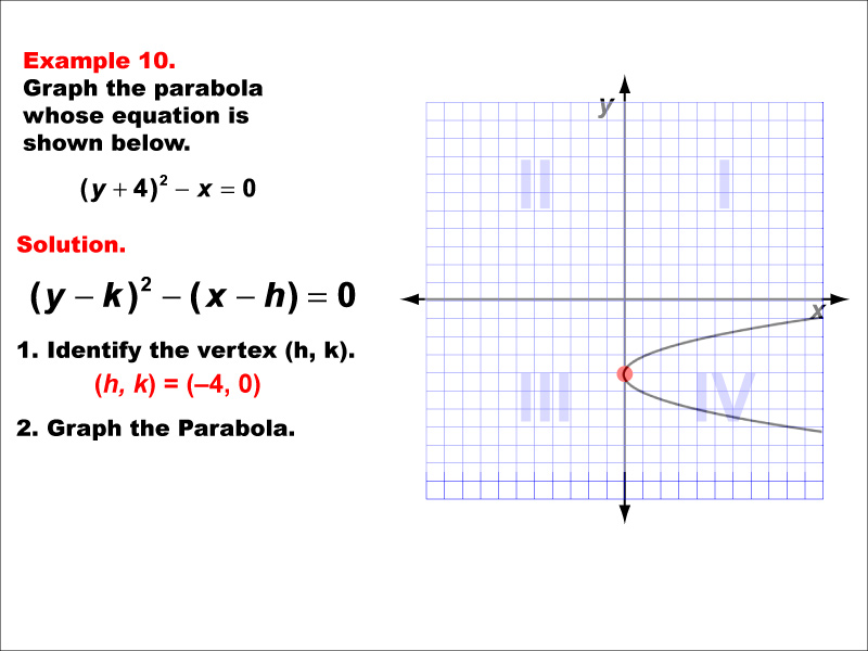 Conic Sections Example 10: Graphing a horizontally aligned parabola with vertex on the y-axis.