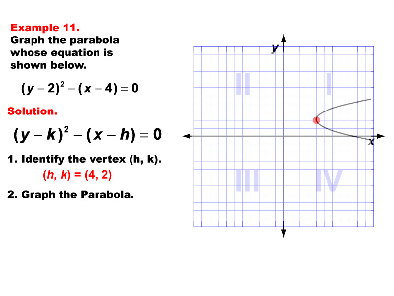 Conic Sections Example 11: Graphing a horizontally aligned parabola with vertex in quadrant 1.