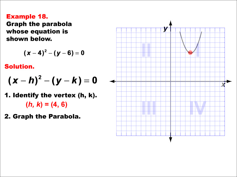 Conic Sections Example 18: Graphing a vertically aligned parabola with vertex in quadrant 1.