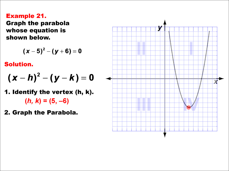 Conic Sections Example 21: Graphing a vertically aligned parabola with vertex in quadrant 4.