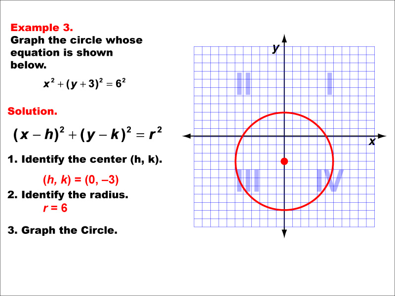 Conic Sections Example 3: Graphing a circle centered on the y-axis.
