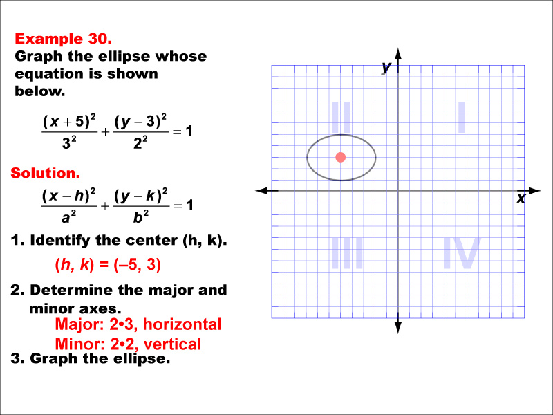 Conic Sections Example 30: Graphing an ellipse centered in quadrant 2, a &gt; b.