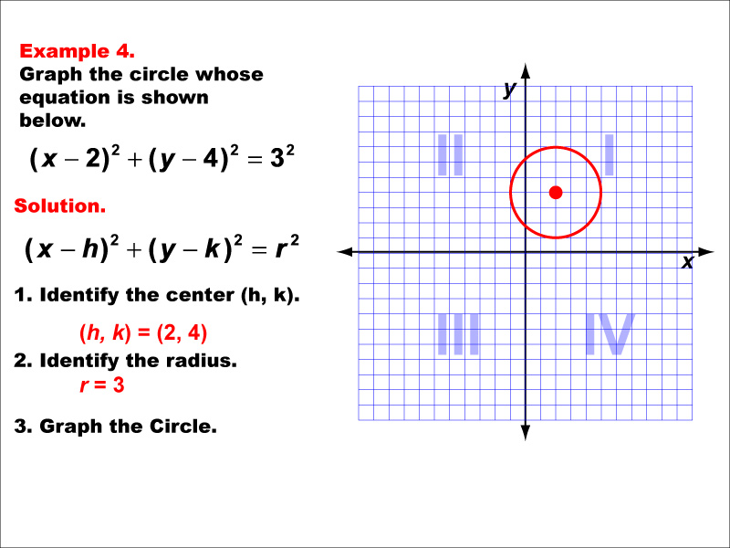 Conic Sections Example 4: Graphing a circle centered in quadrant 1.