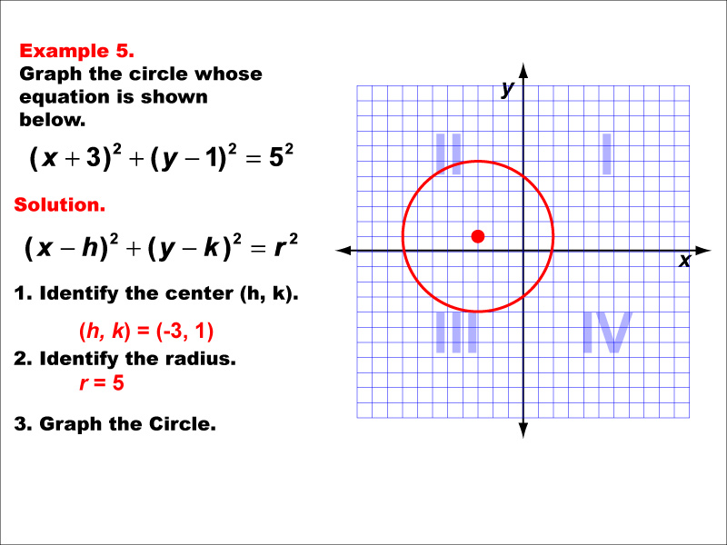 Conic Sections Example 5: Graphing a circle centered in quadrant 2.
