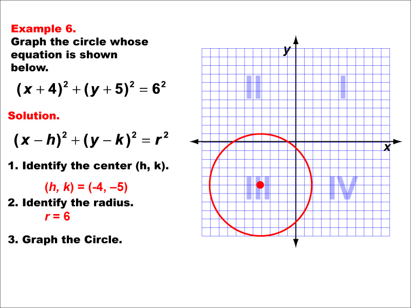 Conic Sections Example 6: Graphing a circle centered in quadrant 3.