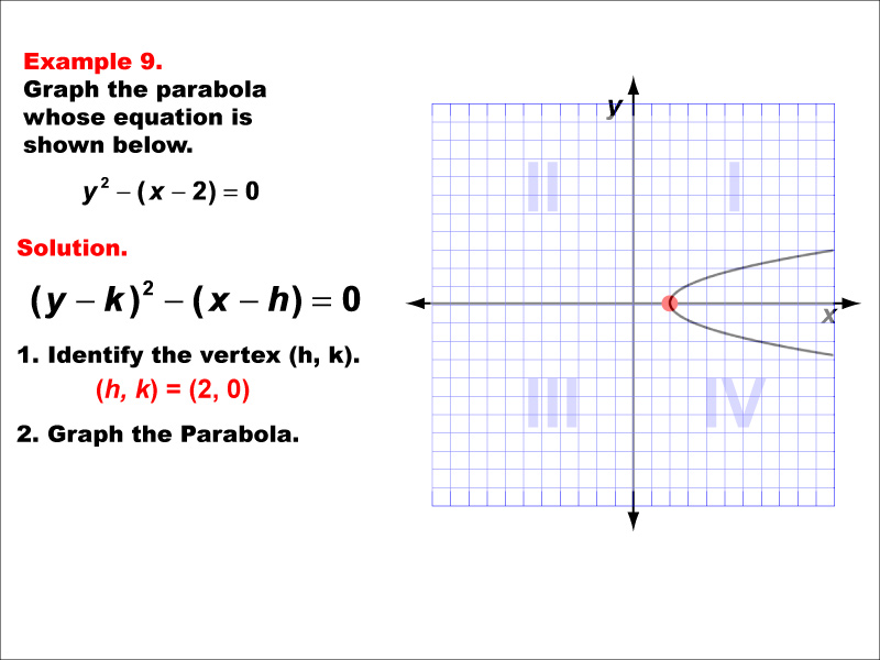 Conic Sections Example 9: Graphing a horizontally aligned parabola with vertex on the x-axis.
