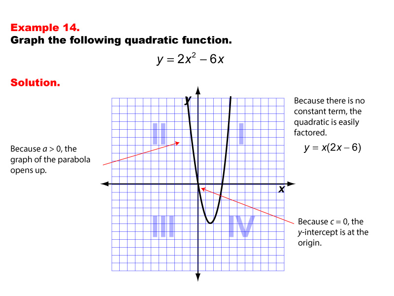 quadratic functions origin graphing