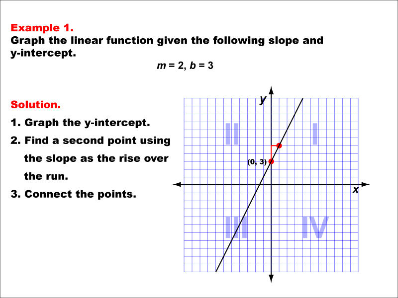 Linear Function (Definition, Graphs, Formula & Examples)
