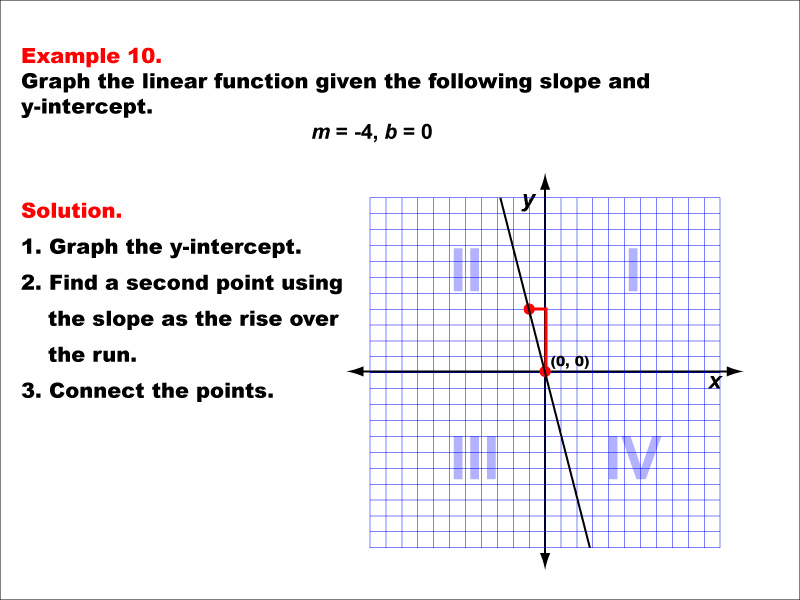 Student Tutorial: Linear Functions in Slope-Intercept Form | Media4Math
