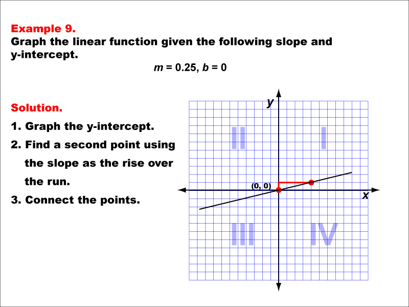 Student Tutorial Desmos Activity Graphs Of Linear Functions Media4Math