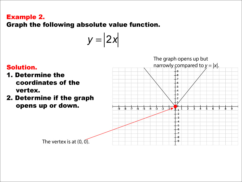 absolute value examples